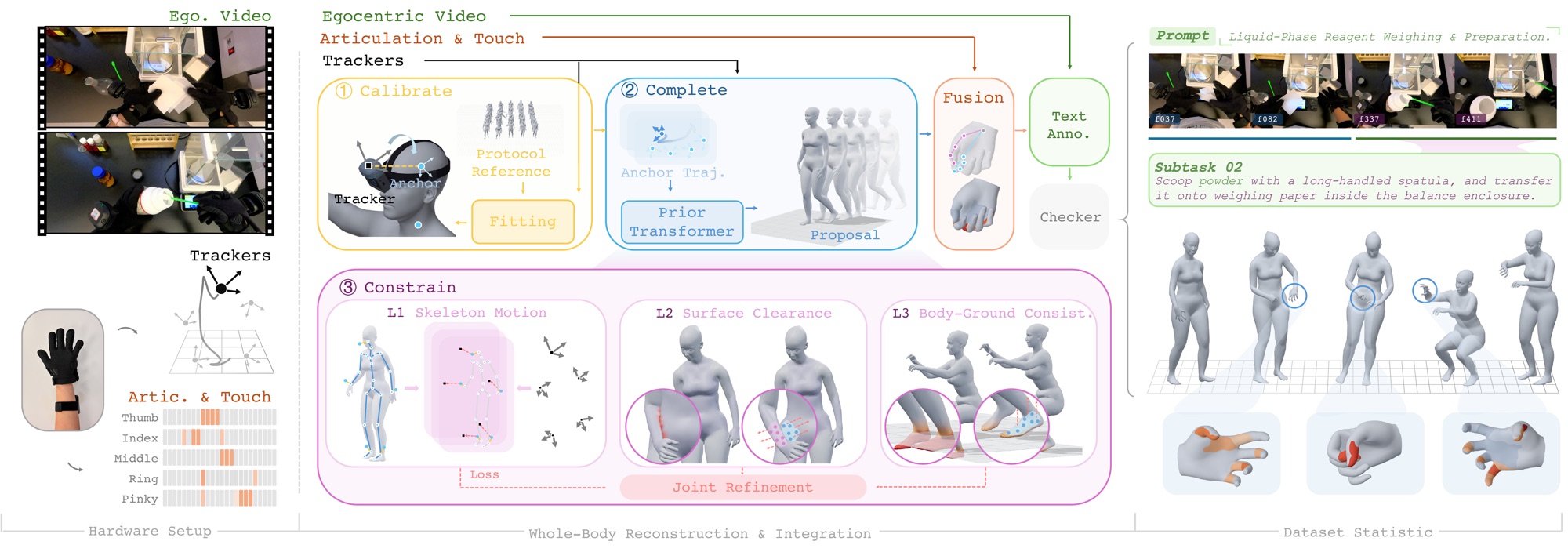 The C³ pipeline: capture, calibrate, complete, constrain, then hand fusion and export
