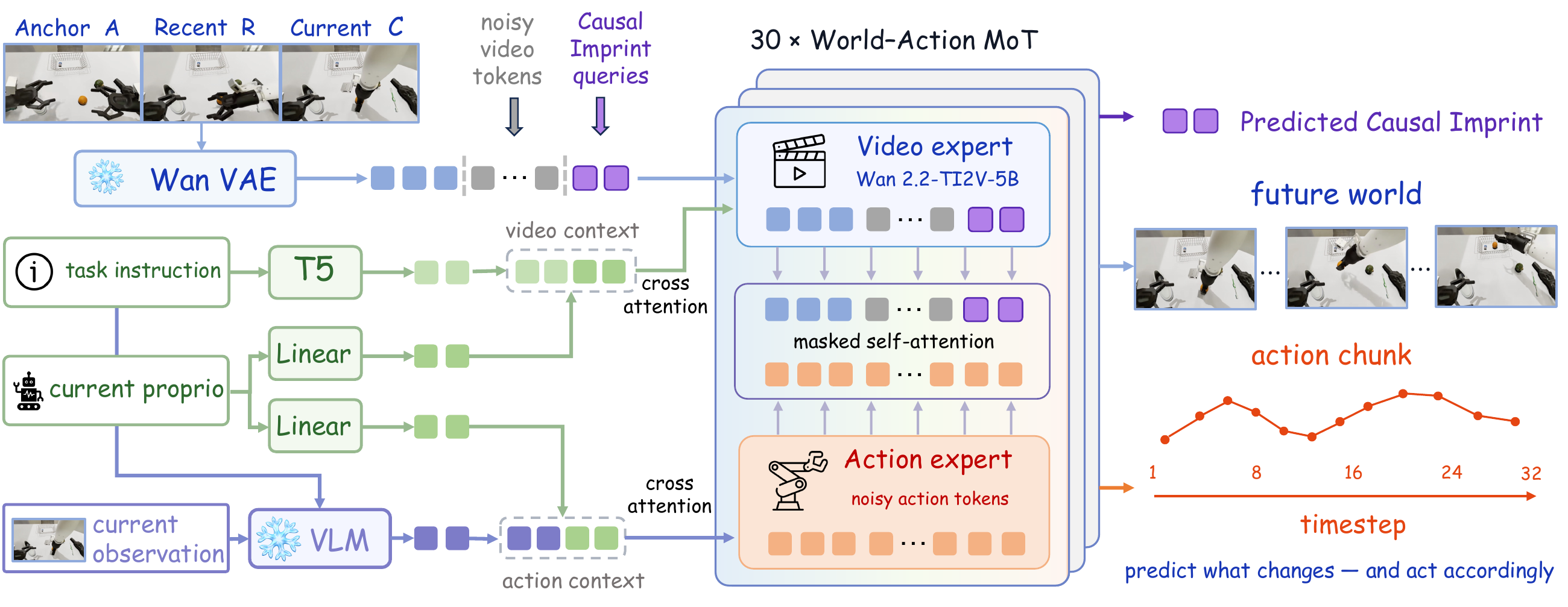 Original InternW0-Δ architecture with A/R/C observations, dual conditioning, and a 30-layer World Action MoT.