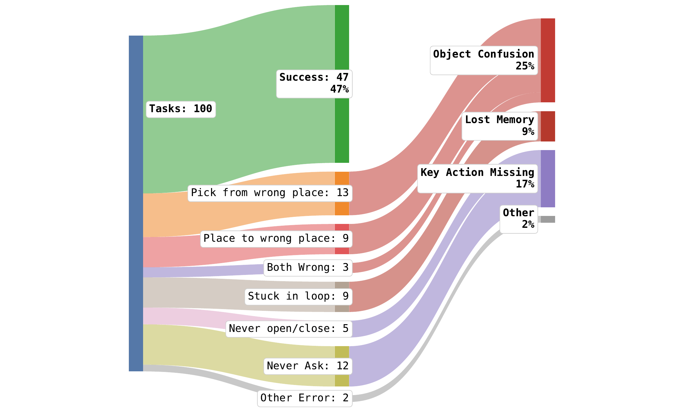 Failure mode taxonomy for 100 evaluation episodes, including object confusion, key action missing, and lost memory.