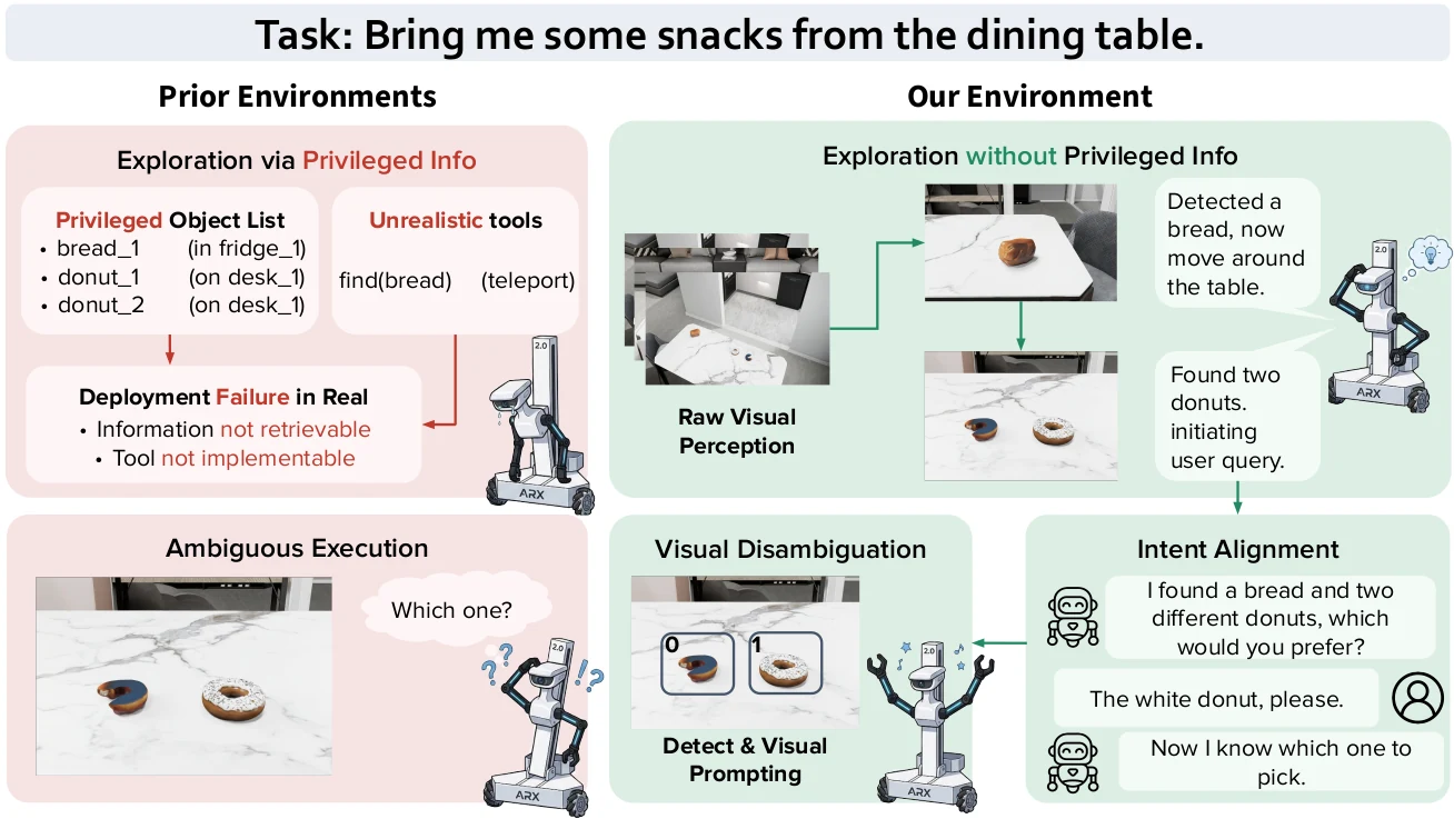 Comparison between prior embodied agent frameworks using oracle perception and REAL using RGB exploration and natural-language interaction.