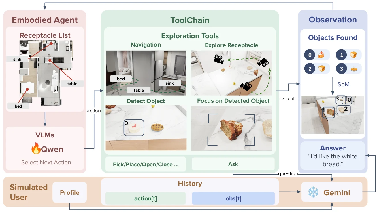 REAL framework showing environment construction, simulated user interaction, data generation, SFT and reinforcement learning, and deployment.