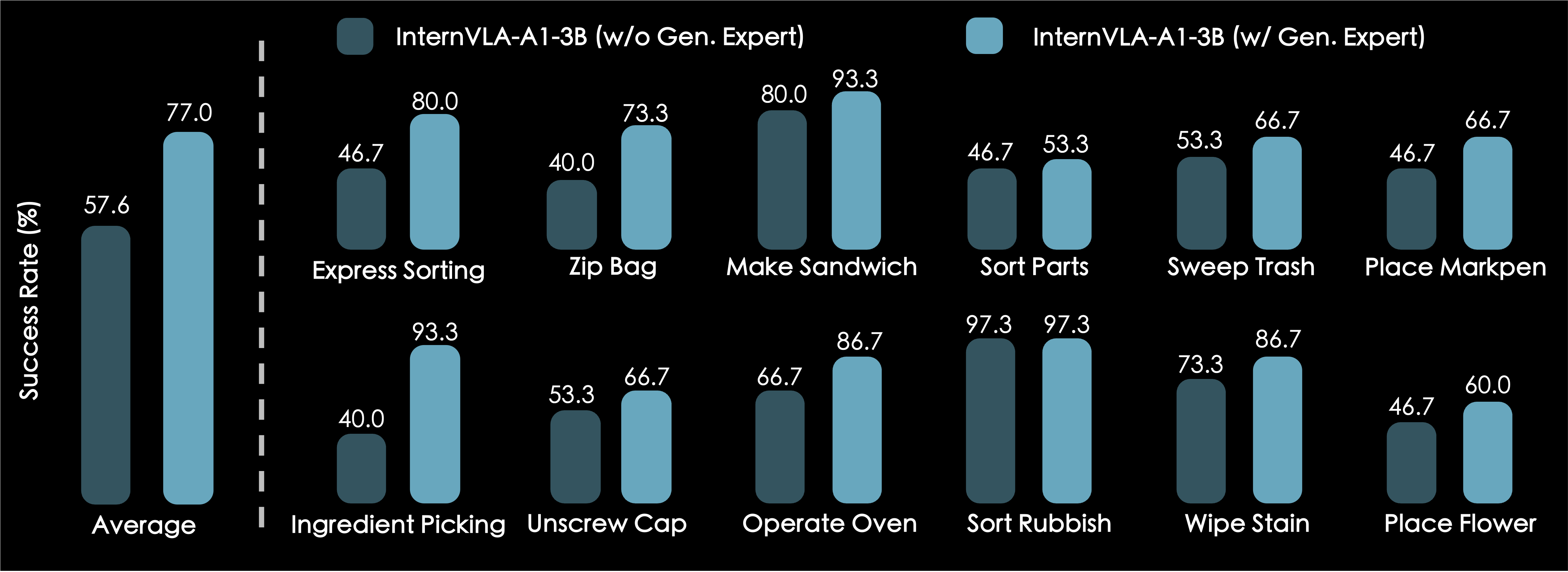 Ablation Study on Generation Expert