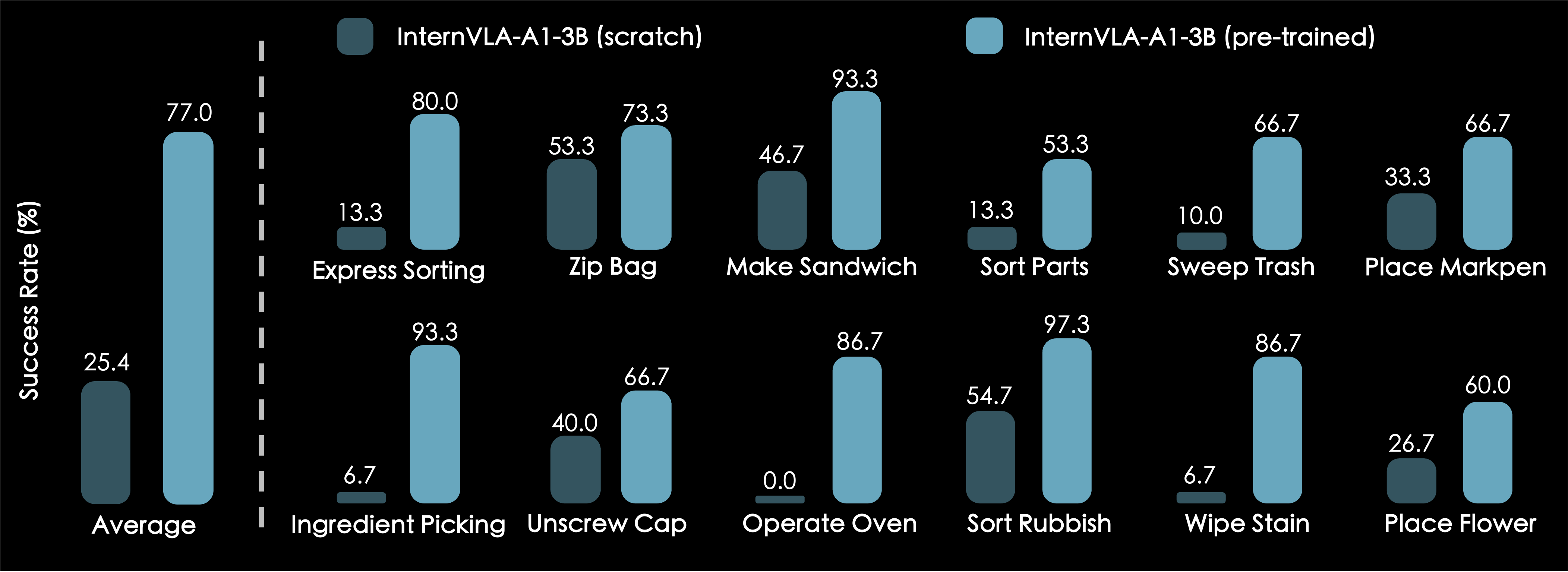 Ablation Study on Pre-training