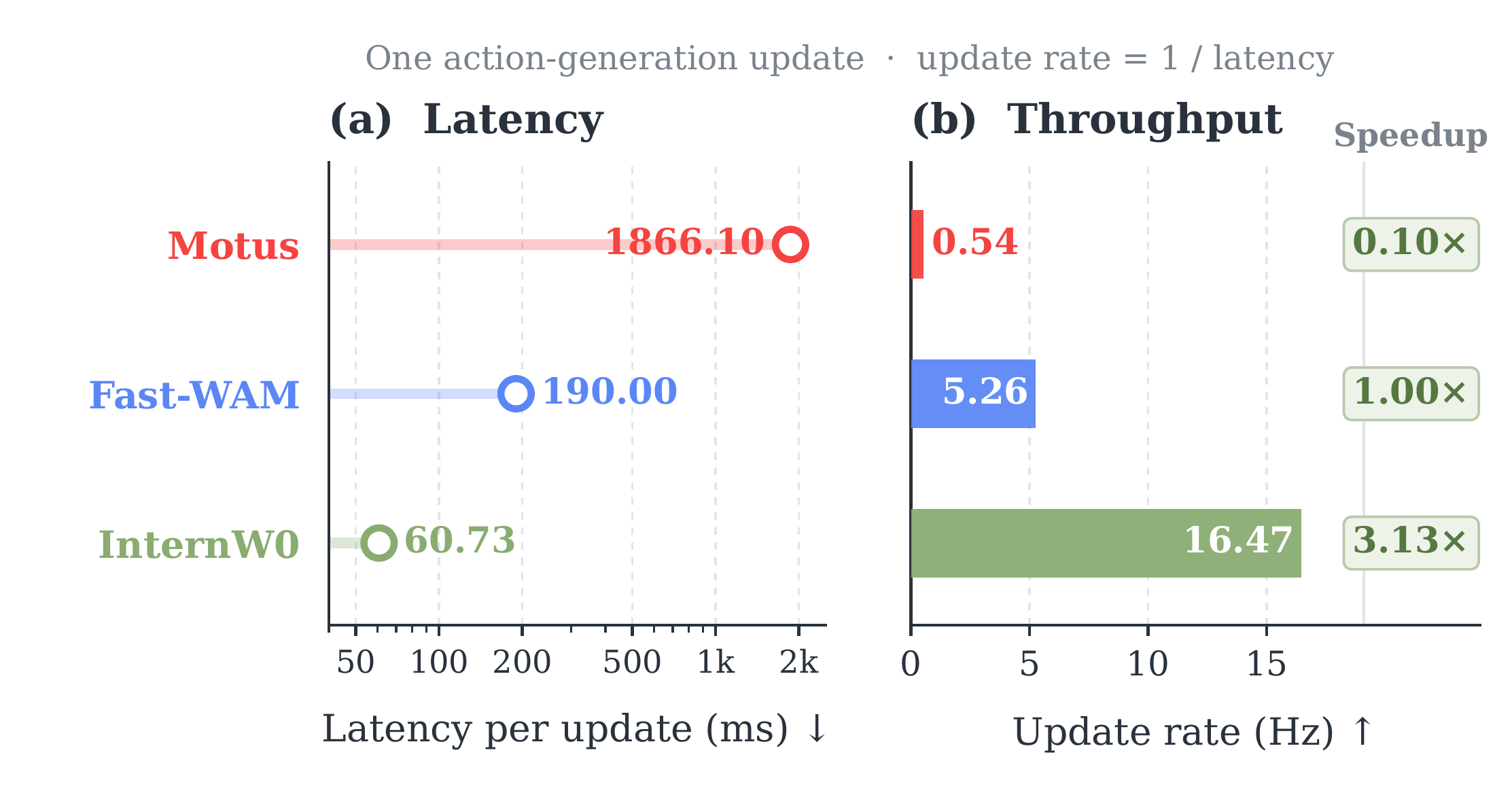 Critical-path latency and model-side update rate: Motus, Fast-WAM, and InternW0