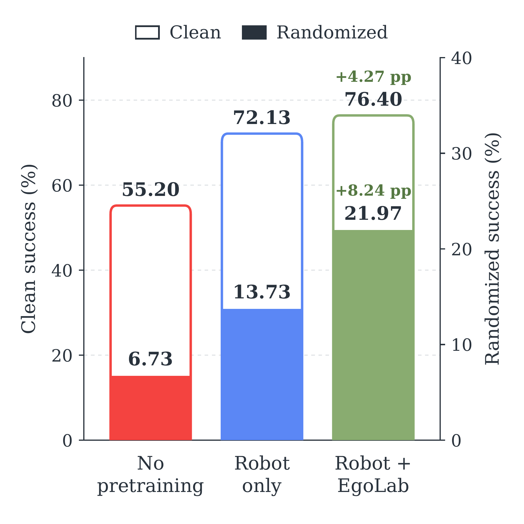 Limited-data RoboTwin Clean2Random ablation comparing no pretraining, robot-only pretraining, and robot plus EgoLab