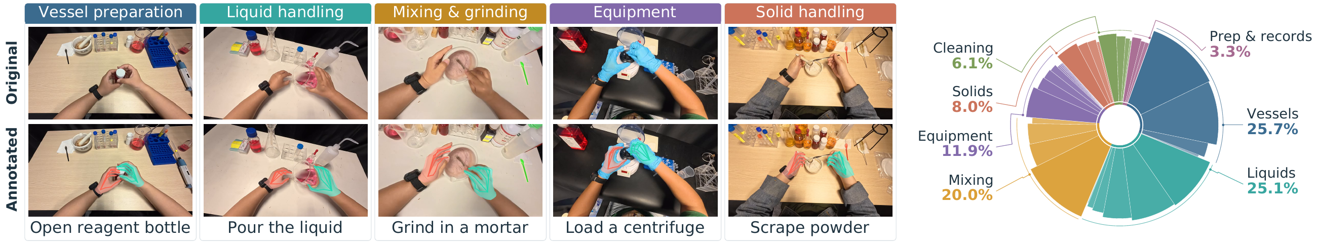 EgoLab: egocentric laboratory activities, reconstructed hand annotations, and activity distribution