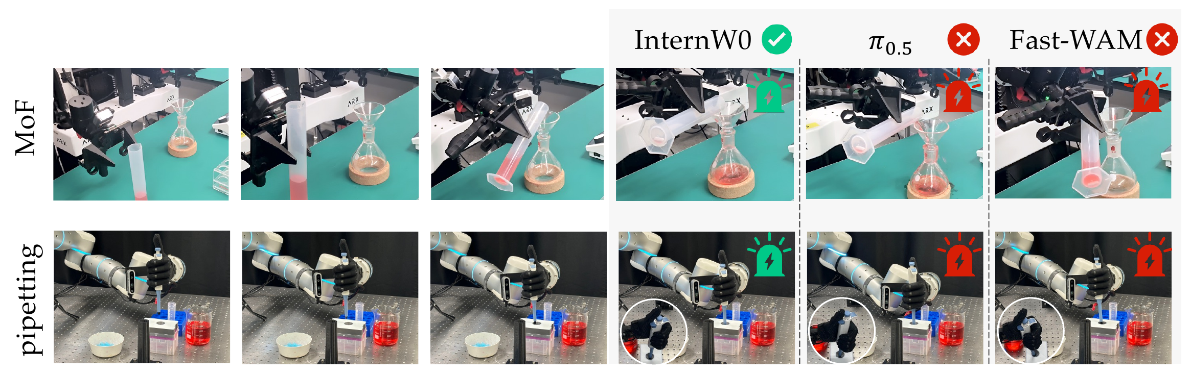Pouring and pipette tip-attachment examples comparing InternW0, pi 0.5, and Fast-WAM